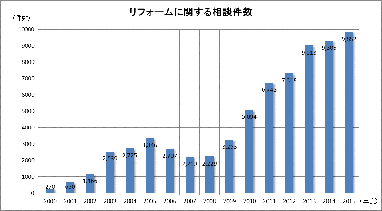 画像：住宅リフォーム事業者団体登録制度が“安心リフォーム”の目安