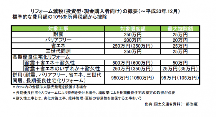 リフォームの減税制度について知ろう｜補助金・支援制度｜リフォーム