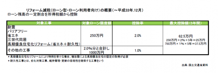 ローン減税の控除額は最大62万5000円