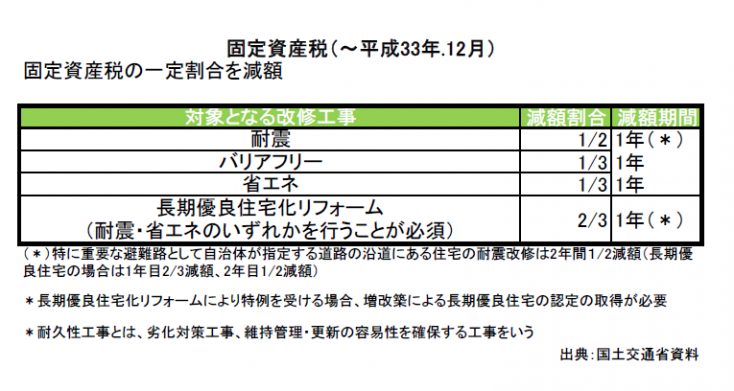 固定資産税も減額に