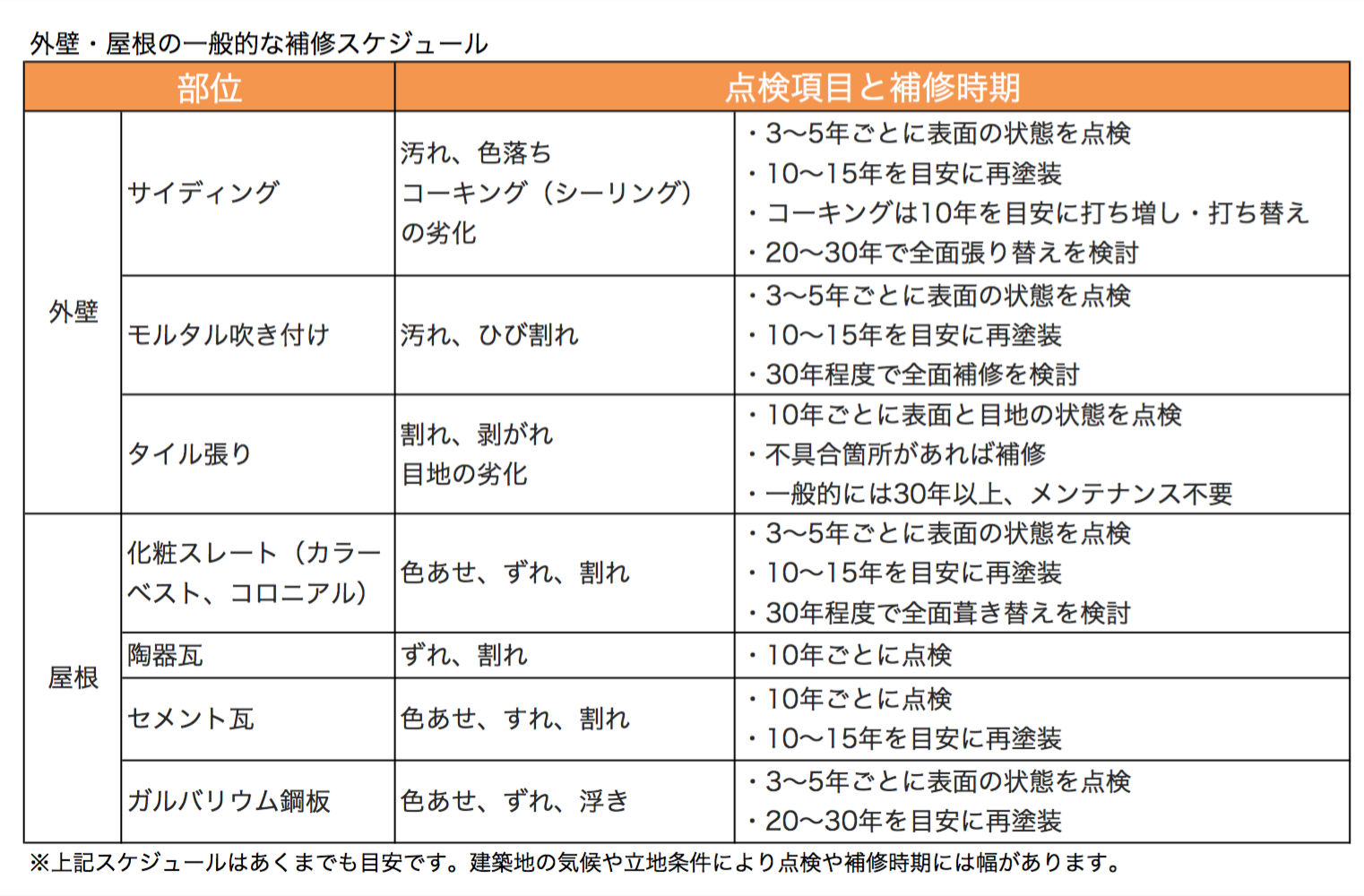 写真：外壁・屋根の補修・交換のスケジュール