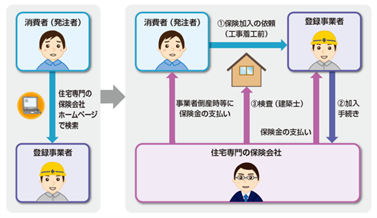 写真：リフォーム瑕疵（かし）保険の仕組み