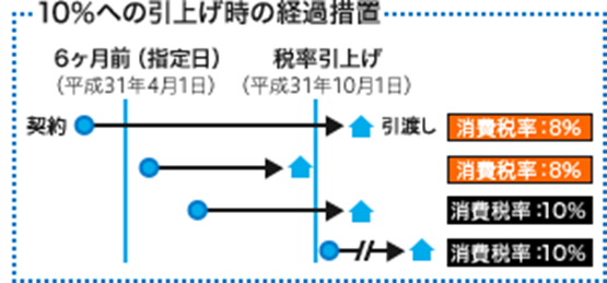 写真：経過措置と適用になる消費税率について