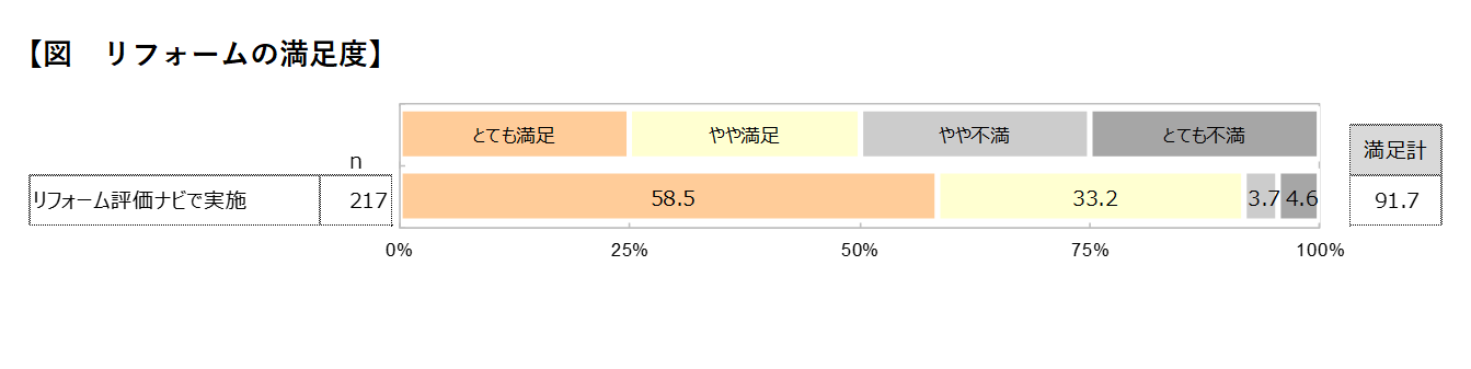 写真：リフォームの満足度92%！