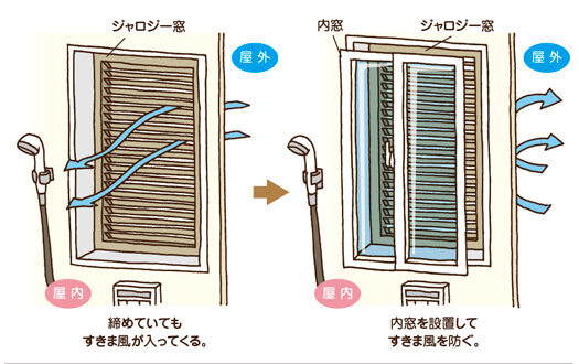立冬編 寒さ対策 窓の断熱強化の方法 リフォーム評価ナビ