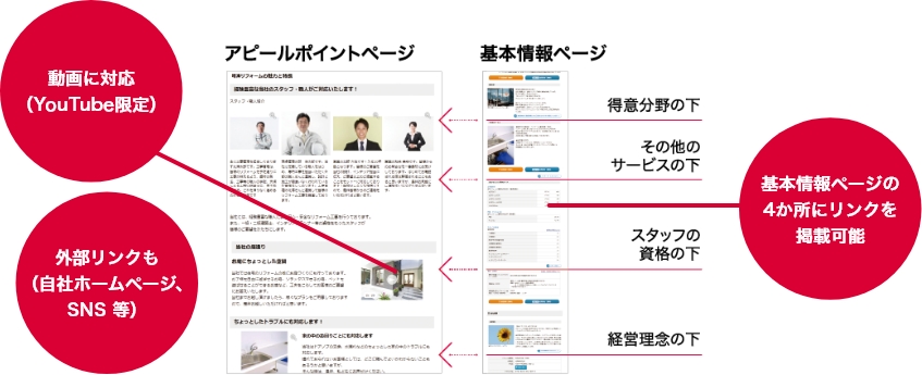画像：アピールポイントページの特長